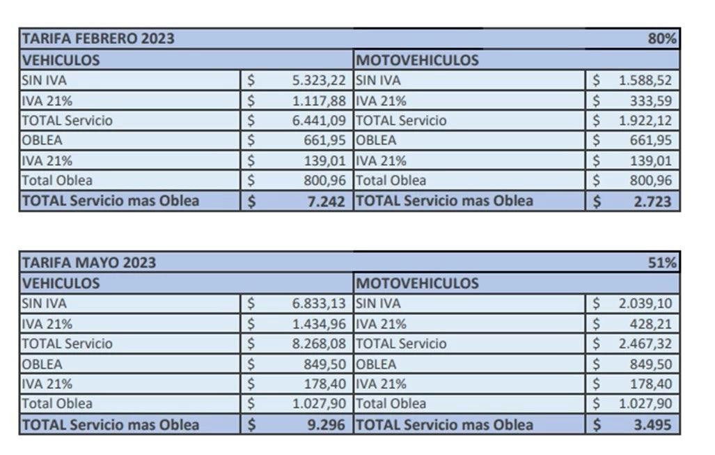 Aumento del costo de la VTV y el estacionamiento medido. Foto: NA.