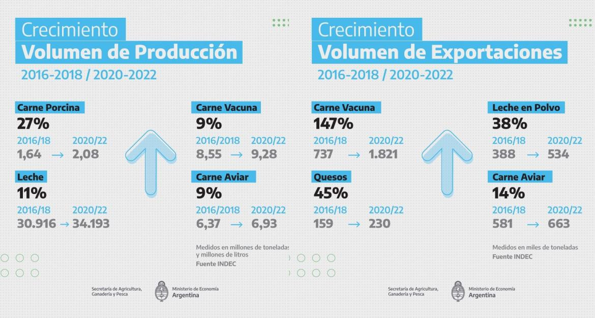 Crecimiento de la producción y las exportaciones