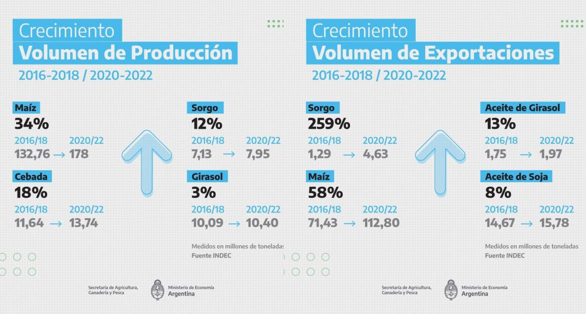Crecimiento de la producción y las exportaciones