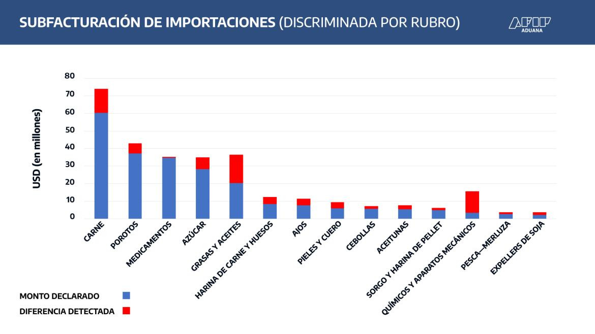 Tabla elaborada sobre subfacturación de importaciones. Foto: AFIP