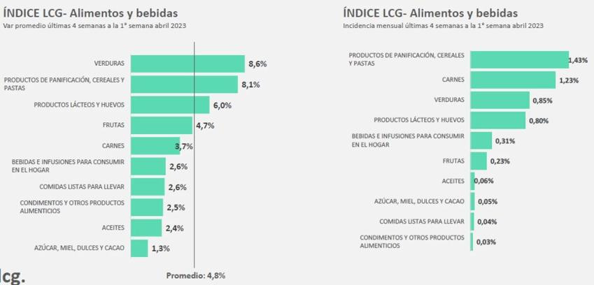 Datos de la inflación de abril de la consultora LCG. Foto: NA.