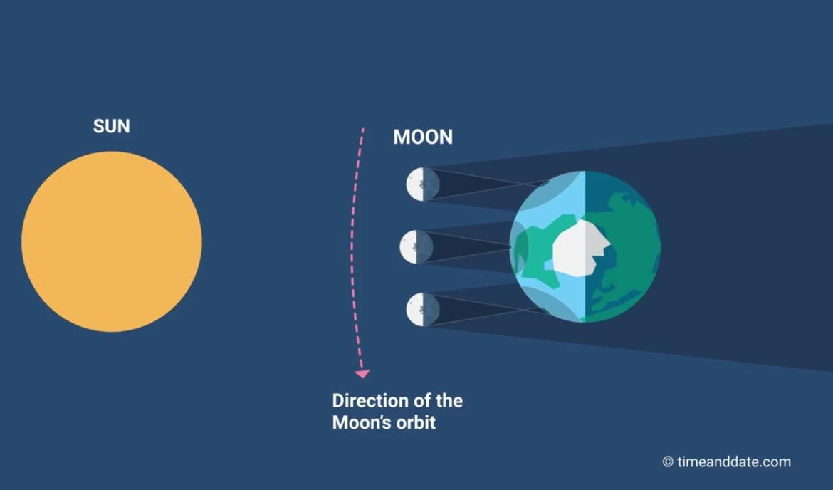 Gráfico explicativo sobre cómo ocurre el Eclipse Solar Hibrido. Foto: NA.