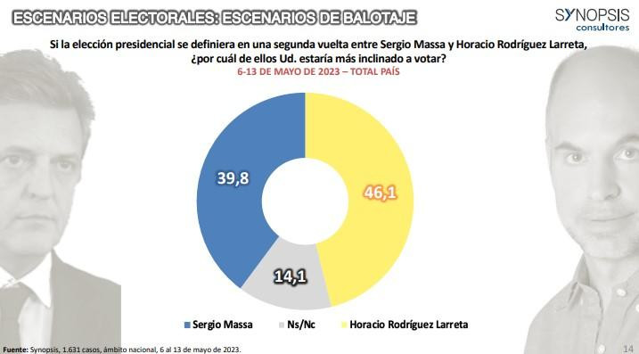 Datos de la encuesta de Synopsis sobre las Elecciones 2023. Foto: Synopsis.