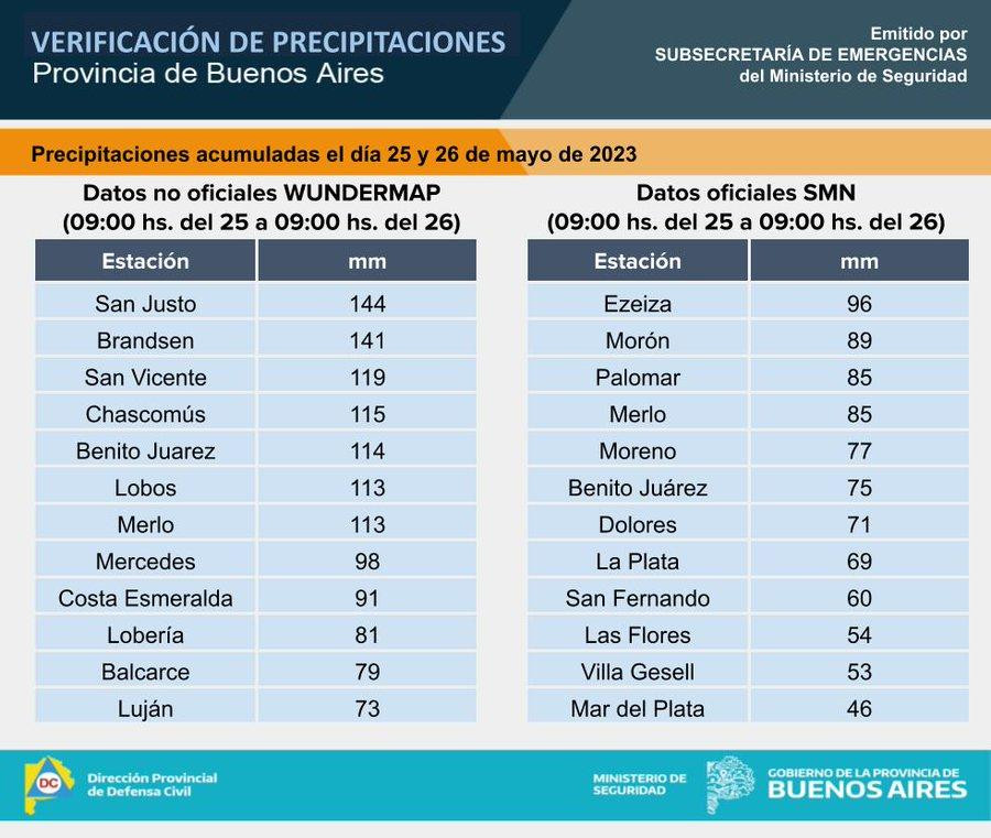 Cuadro de precipitaciones. Foto: Twitter: @defensacivilba. 