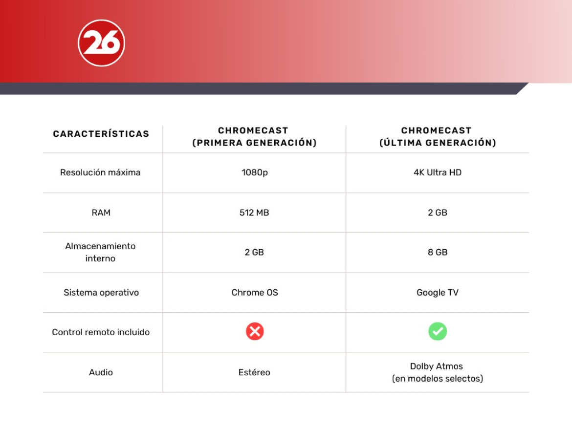 Comparación de especificaciones técnicas. Fuente: Canal26.