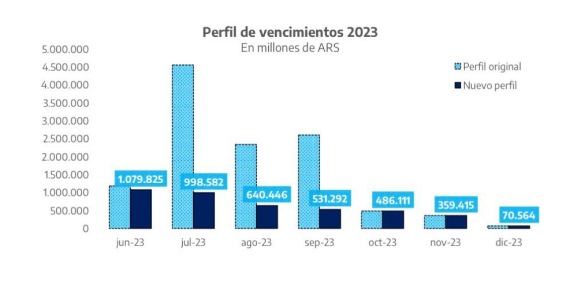 Perfil de vencimientos para 2023. Foto: Ministerio de Economía.