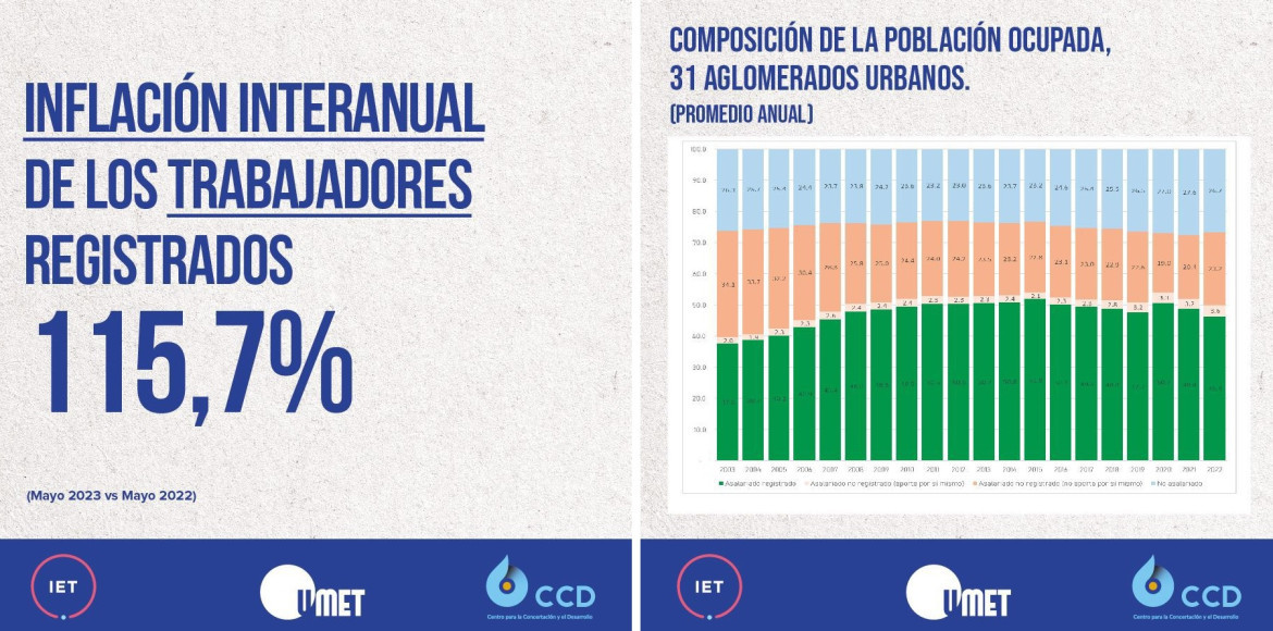 Inflación en Argentina. Fuentes: ITE,UMET,CCD.