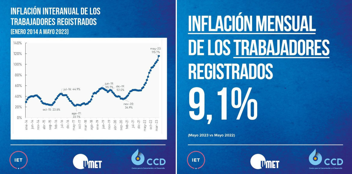 Inflación en Argentina. Fuentes: ITE,UMET,CCD.