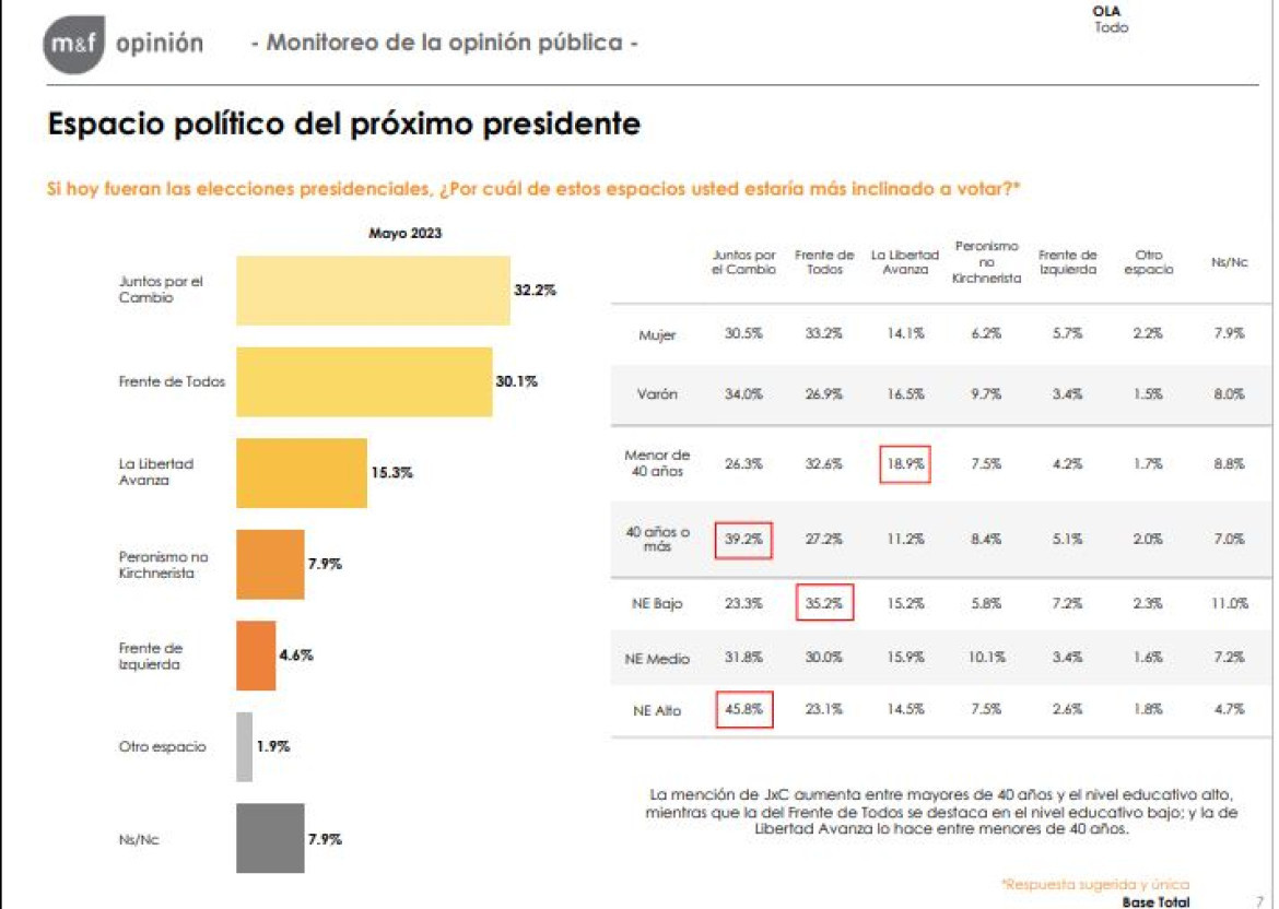 Encuesta de M&F de junio de 2023