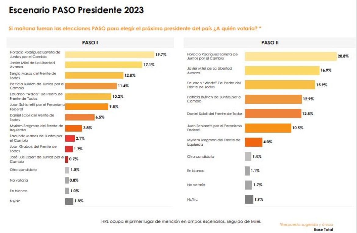 Encuesta de M&F de junio de 2023