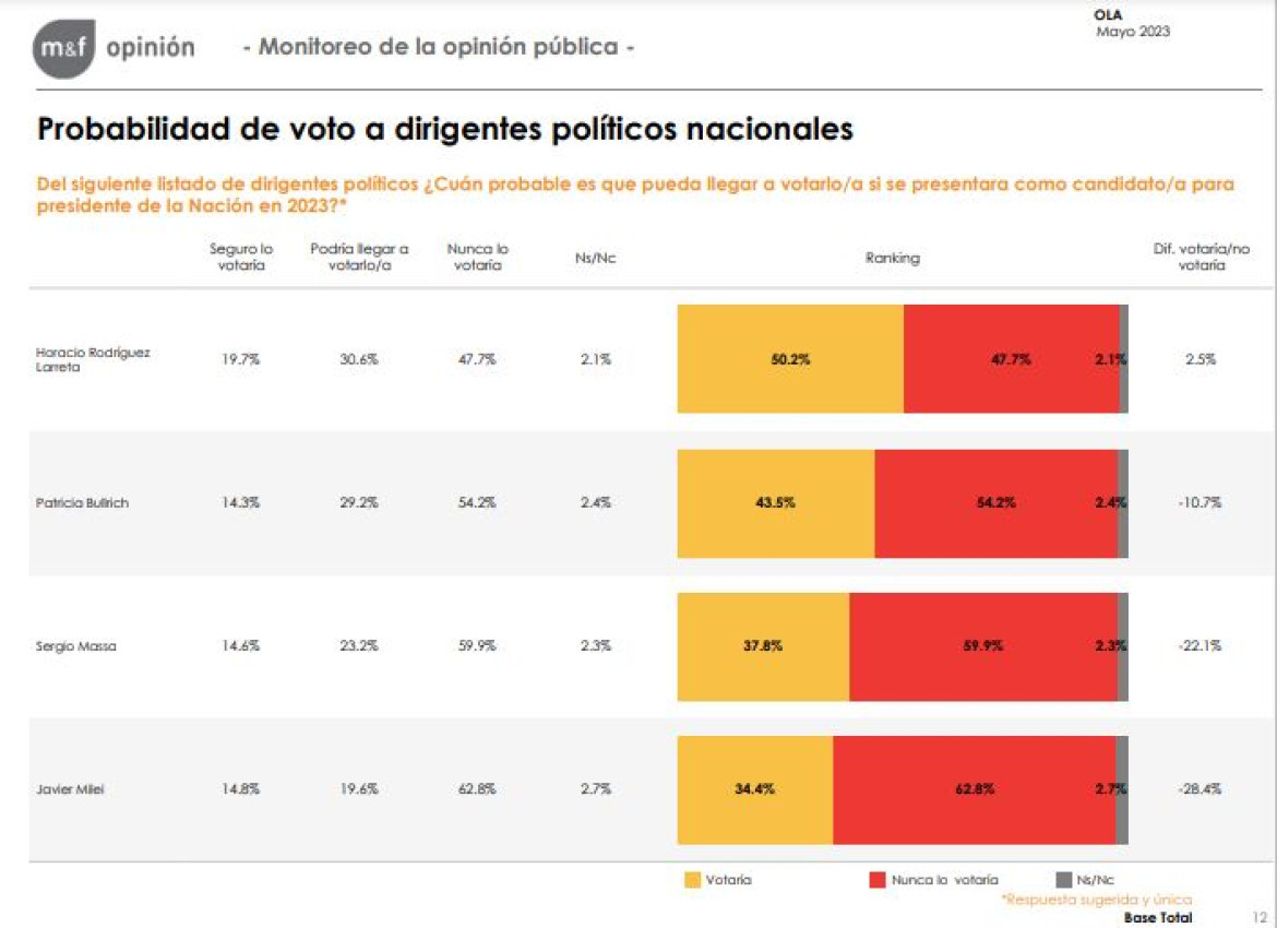 Encuesta de M&F de junio de 2023