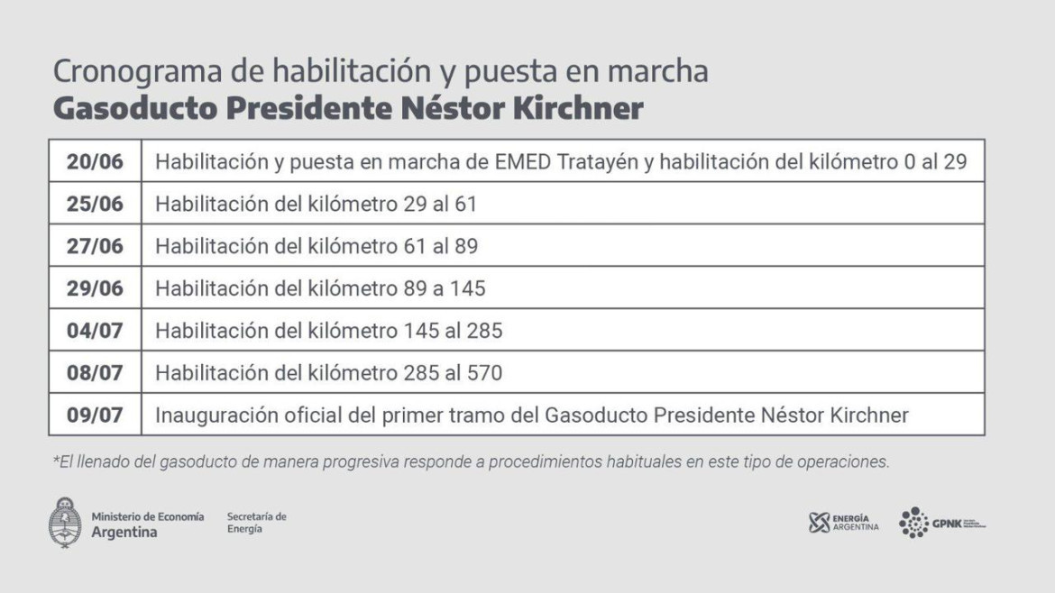 Cronograma de habilitación del gasoducto Néstor Kirchner.
