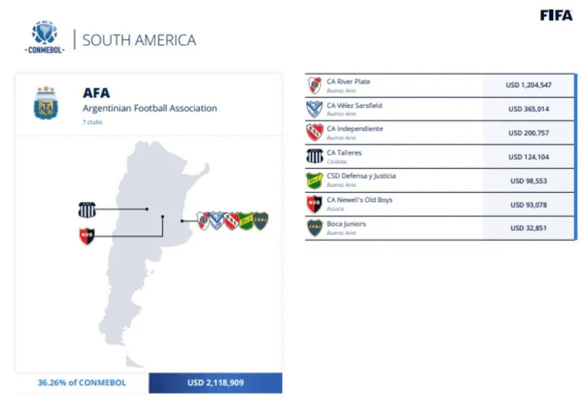 Los clubes argentinos recibirán dinero por prestar a sus jugadores para el Mundial de Qatar. Foto: FIFA.