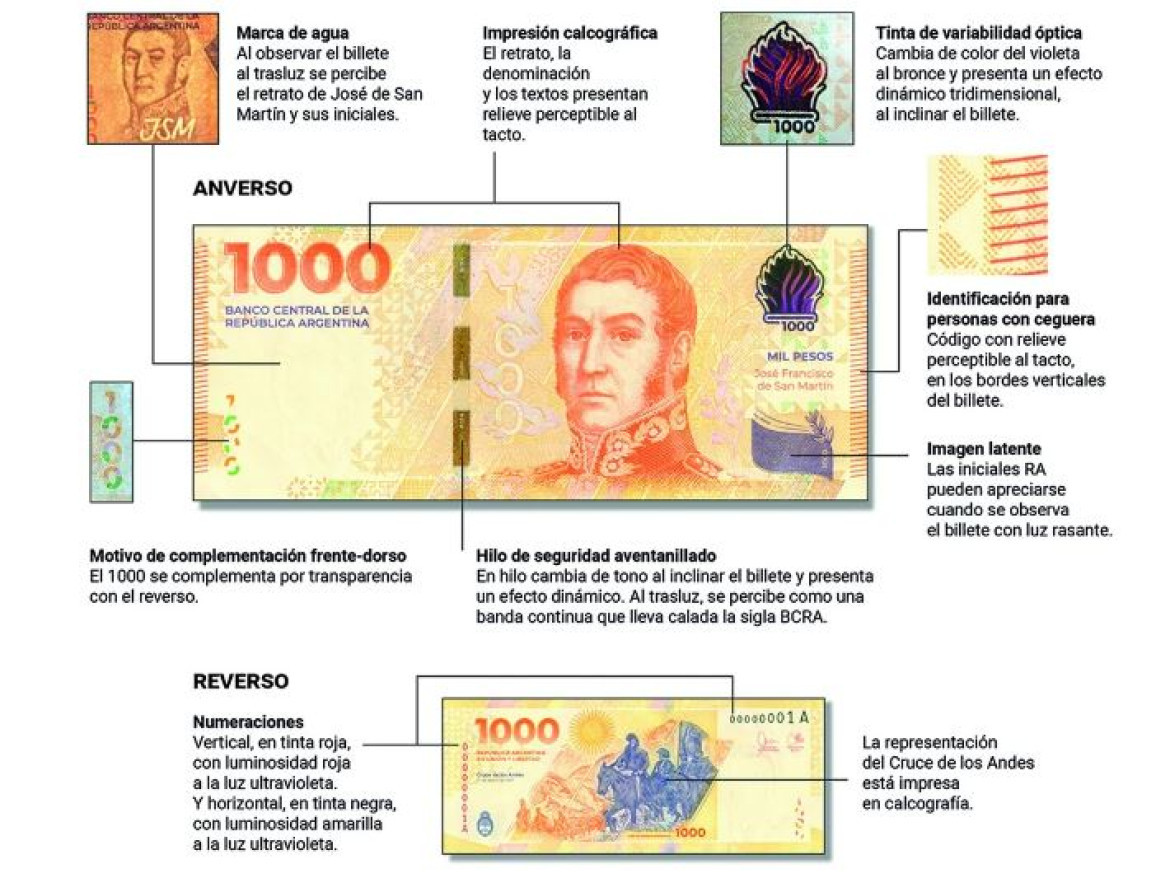 Las características del nuevo billete de $1000. Foto: Banco Central de la República Argentina.