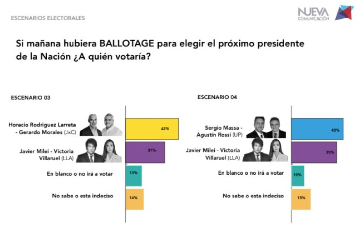 Encuesta para un posible ballotage de las elecciones 2023. Foto: Nueva Comunicación.