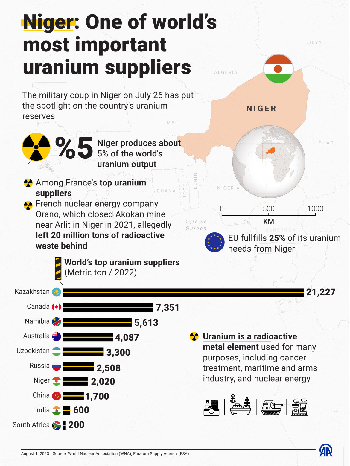 Níger uno de los proveedores de uranio más importantes del mundo. Reuters