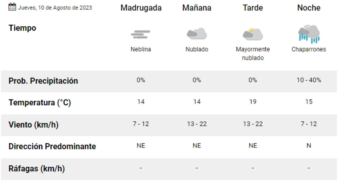 Pronóstico para este jueves. Foto: Servicio Meteorológico Nacional.