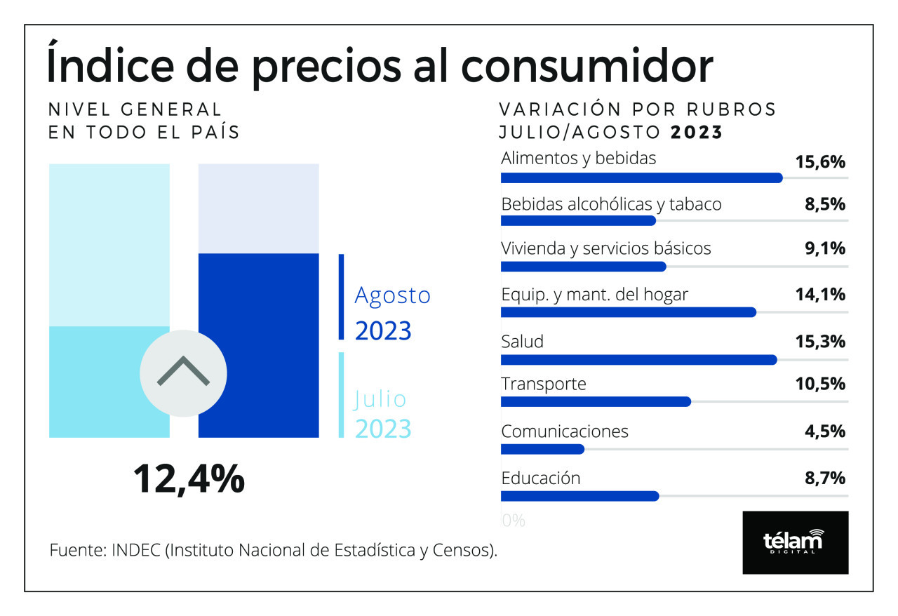 Infografía sobre la inflación de agosto. Foto: Télam