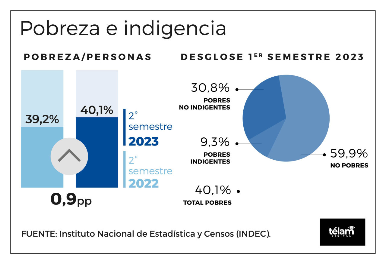 Infografía de la pobreza en el primer semestre del 2023. Foto: Telam.