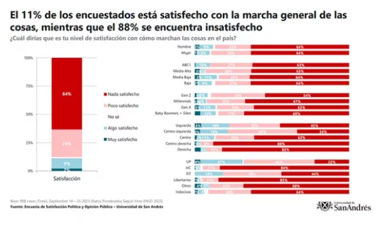 Encuesta política de la Universidad de San Andrés.