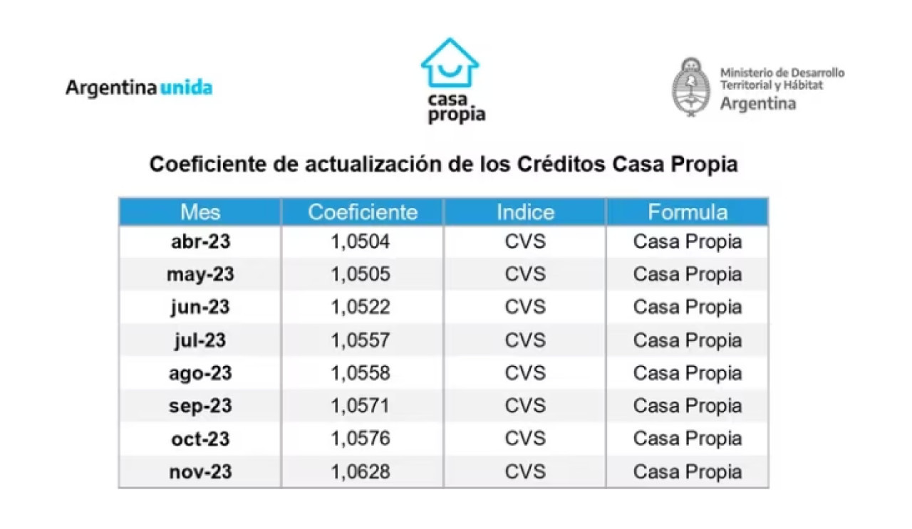 Coeficientes de actualización. Foto: Ministerio de Desarrollo Territorial y Hábitat.