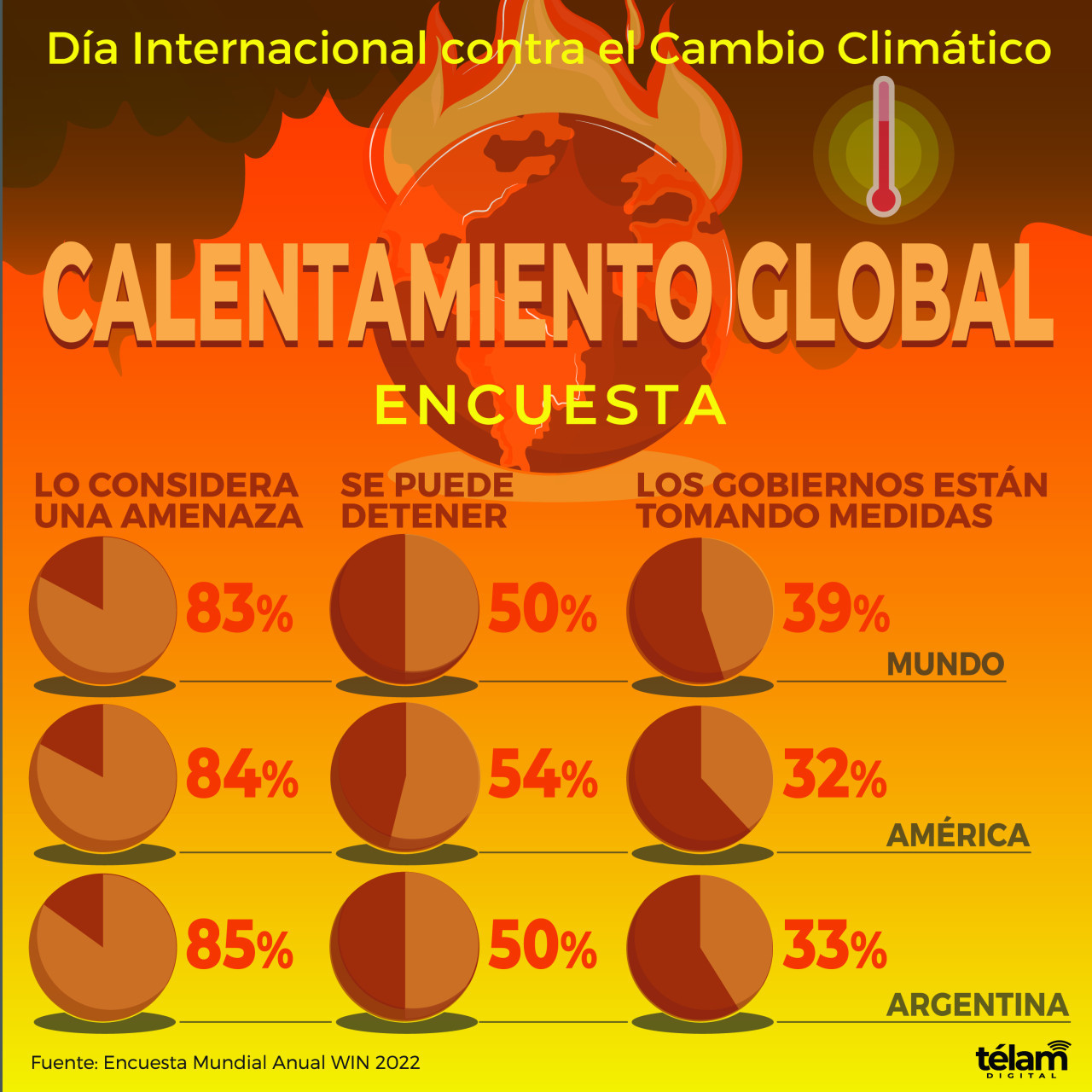 El 50% de las personas consideran en Argentina que hay tiempo para frenar el cambio climático. Infografía: Télam