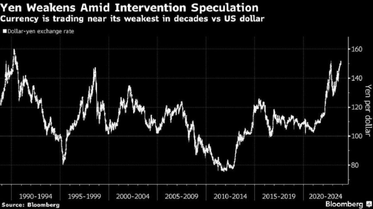 Informe sobre el yen. Foto: Bloomberg.