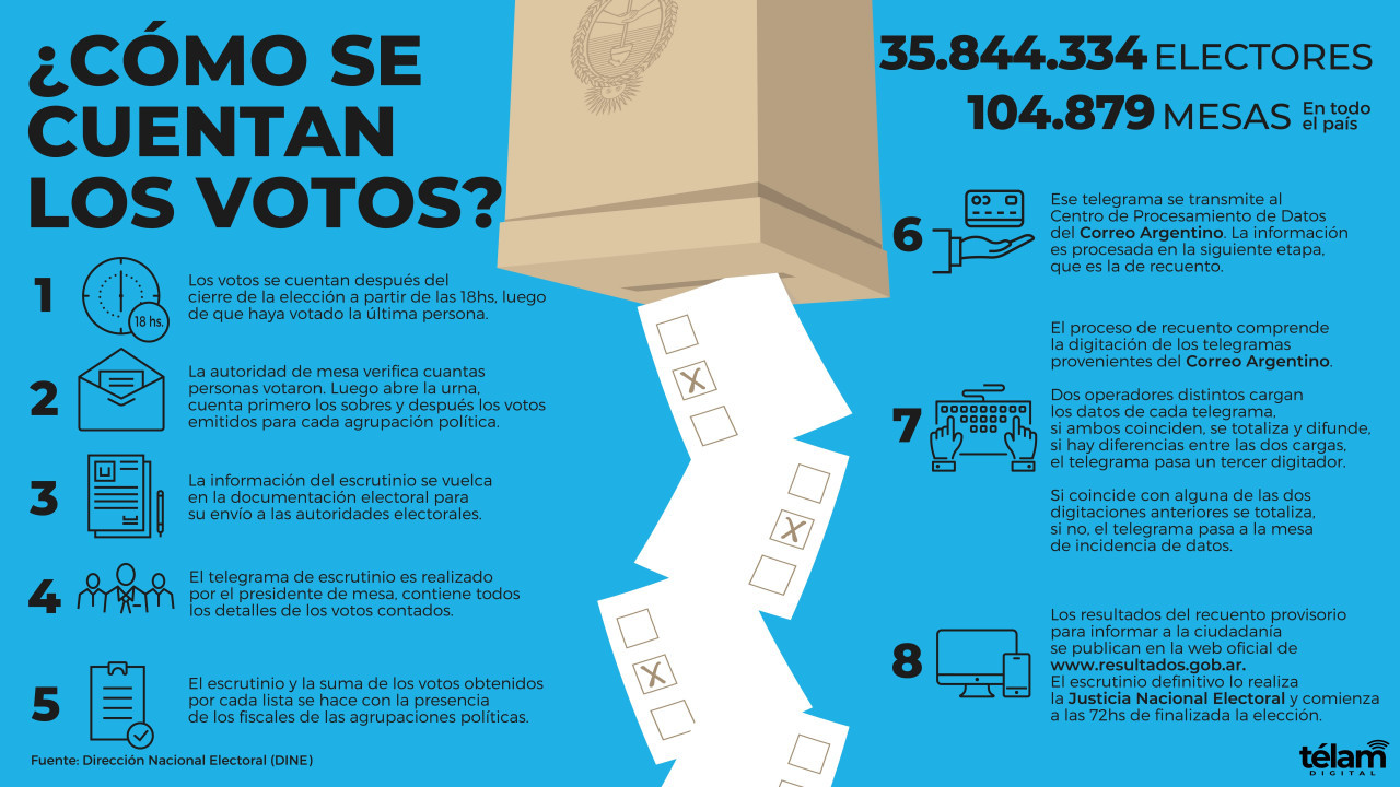 Cómo se cuentan los votos. Infografía Télam.