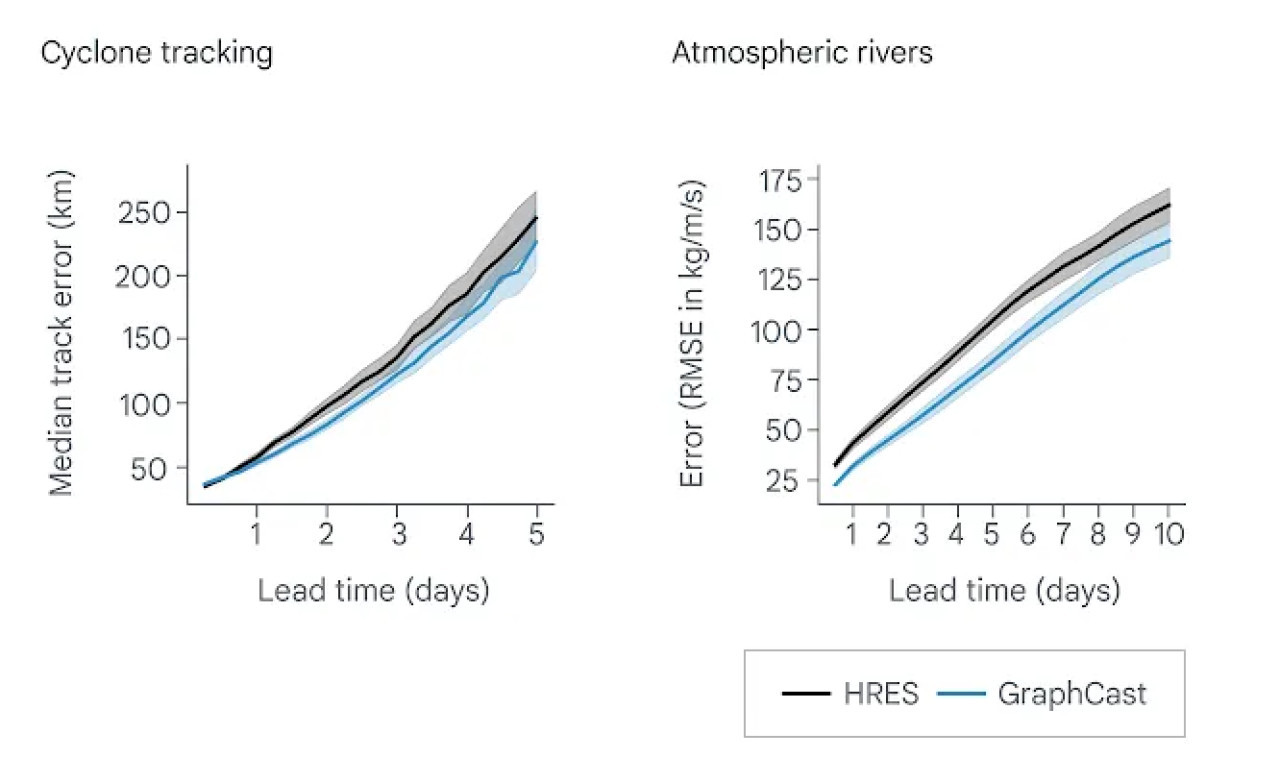 Predicción de eventos graves: comparación entre GraphCast y HRES. Foto: Google DeepMind.