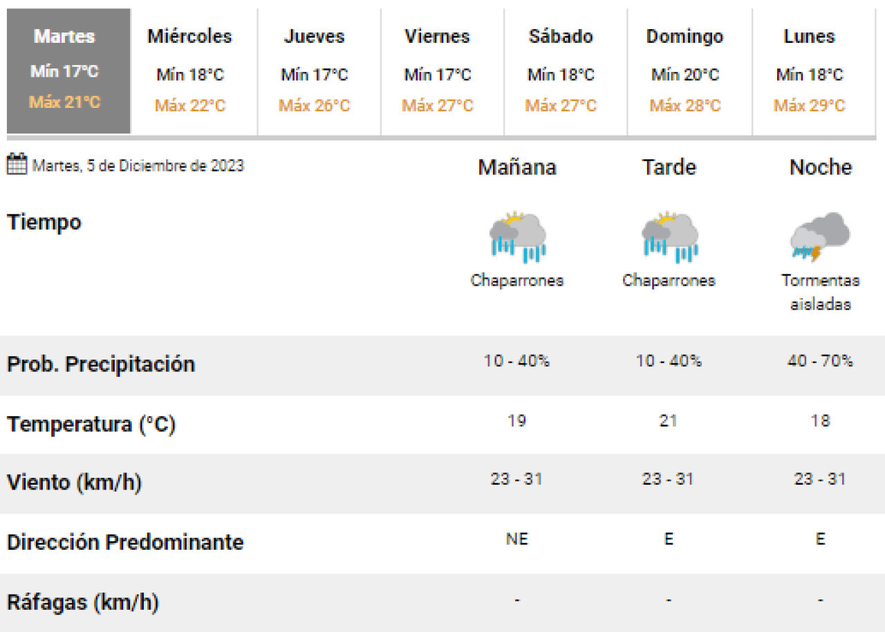 Clima para este martes. Foto: Servicio Meteorológico Nacional.