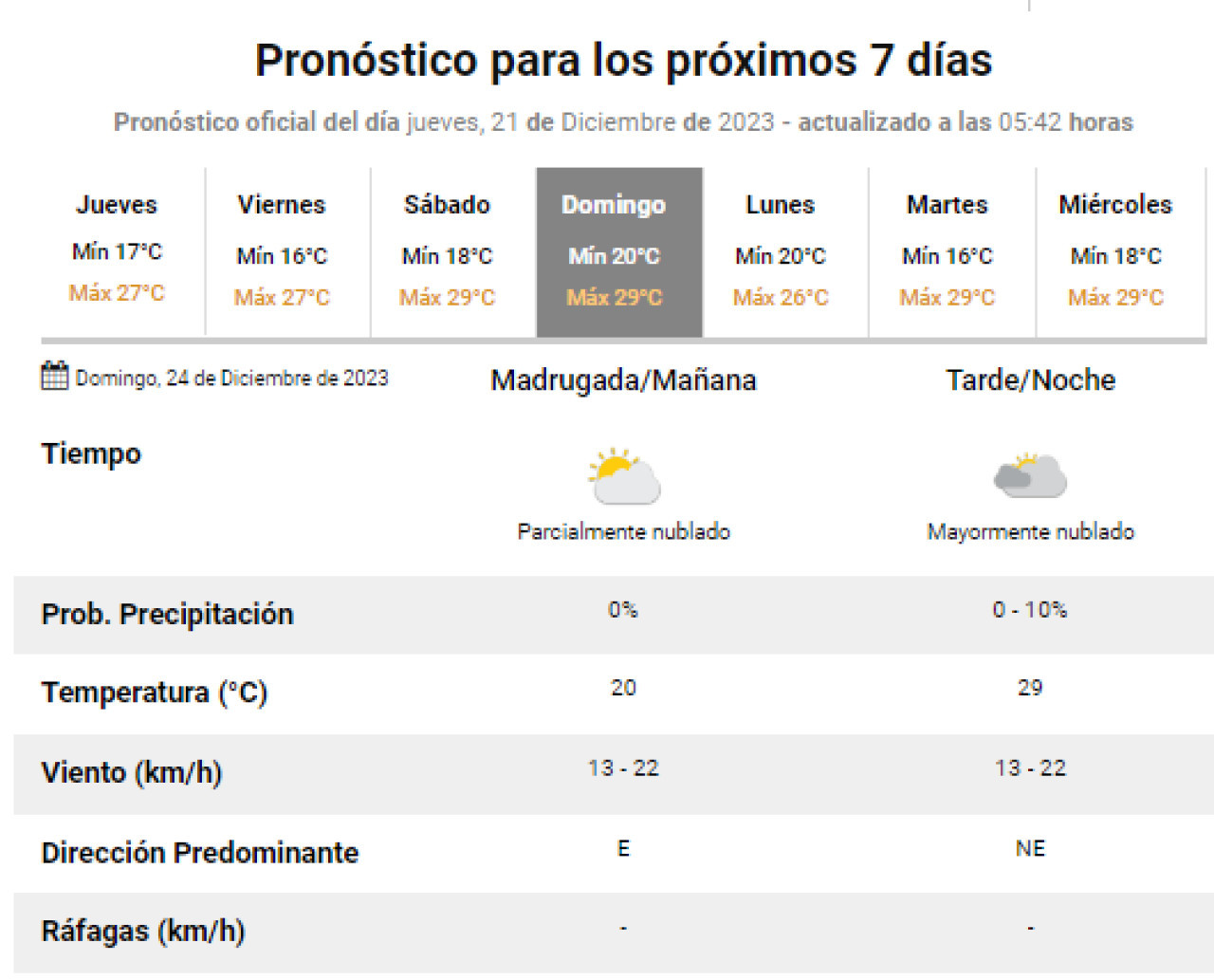 El clima anunciado para el domingo 24 de diciembre. Foto: Servicio Meteorológico Nacional.