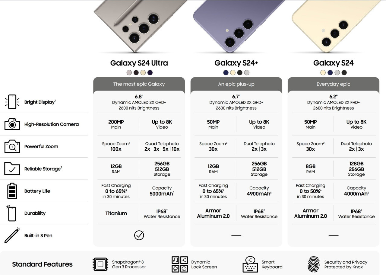 Principales características del Samsung Galaxy S24. Foto: X @iHateApplee.