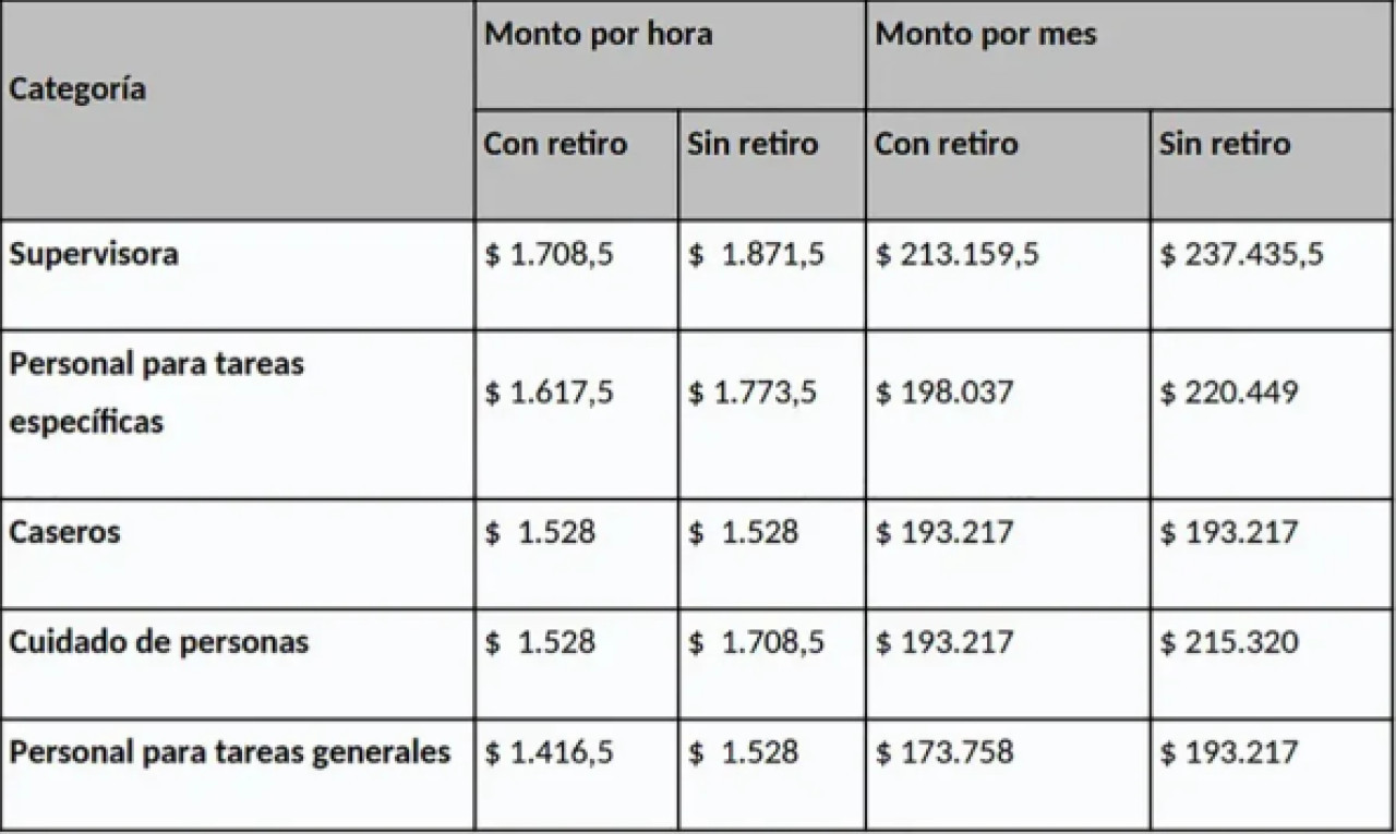 Actualización de sueldos para trabajadores de casas particulares. Foto: NA.