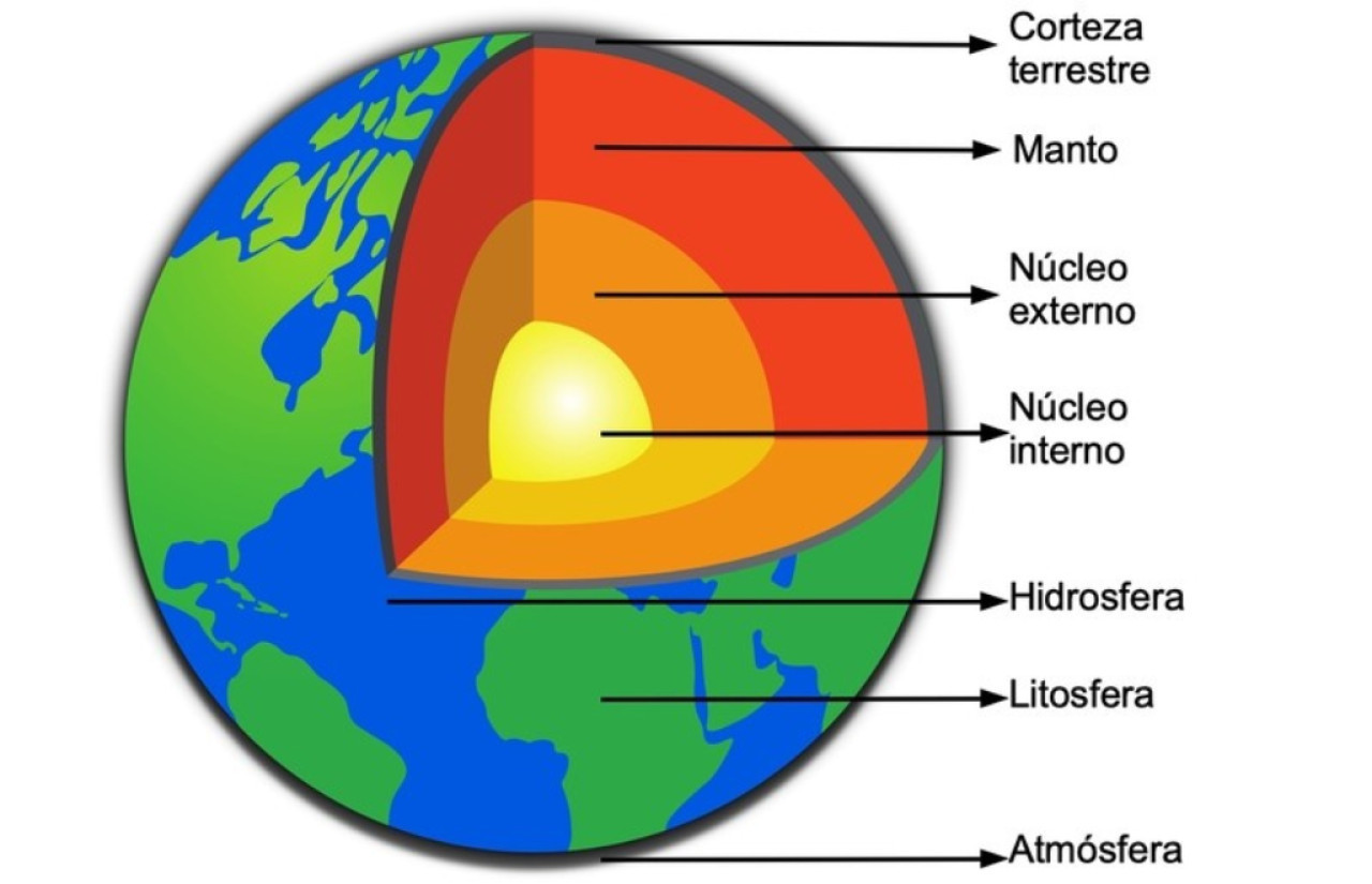 Capas de la Tierra. Imagen: Todo Materia