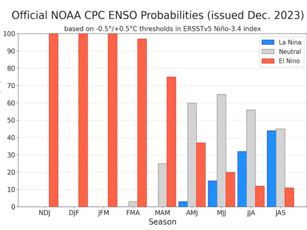 Anomalías térmicas del Pacífico en diciembre 2023. El Niño se sintió con fuerza en varias regiones. (Crédito: CPC/NOAA)