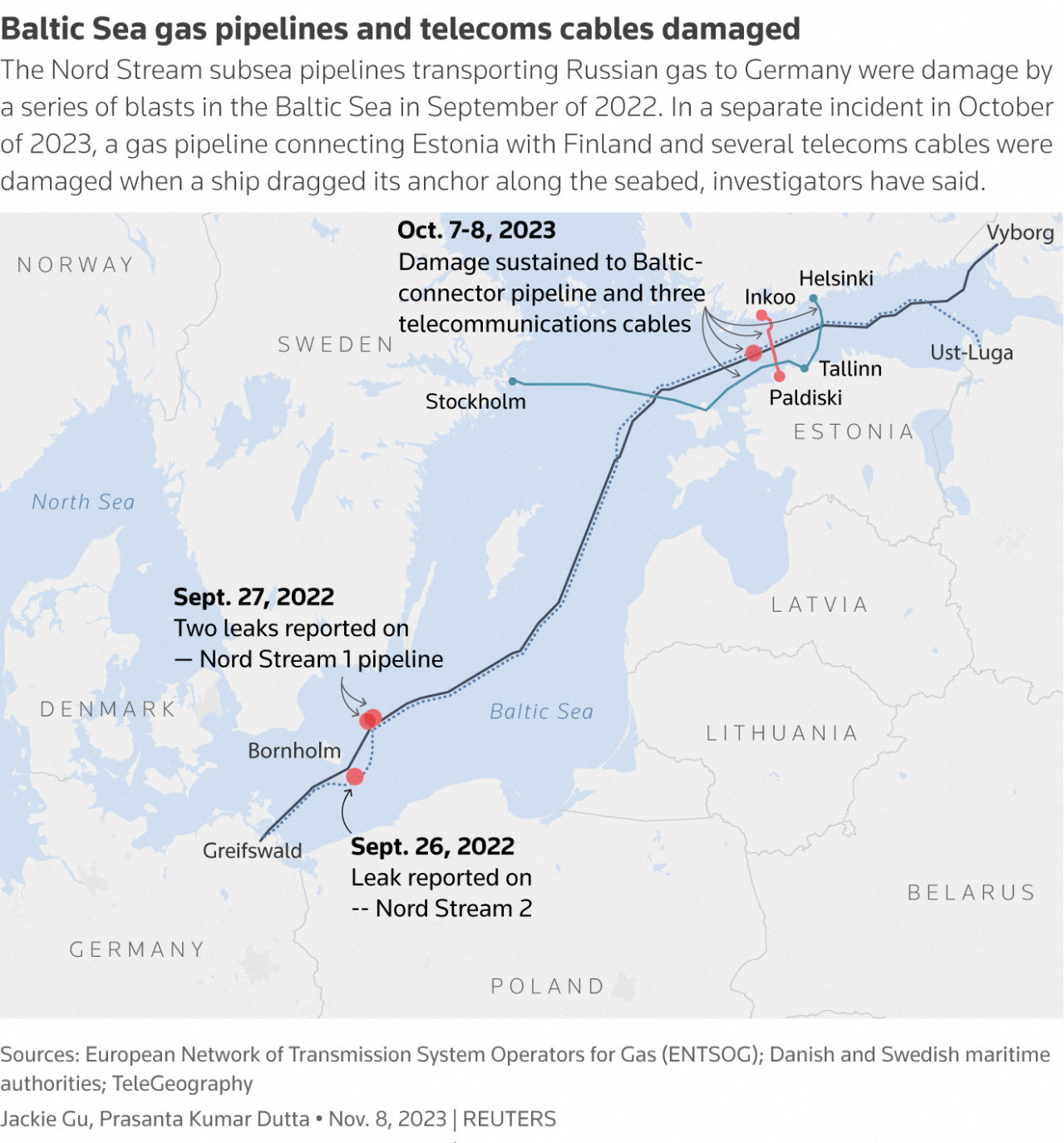 Tubería Nord Stream. El ataque de septiembre de 2022, que rompió el conducto entre Rusia y Alemania, fue denunciado por funcionarios occidentales como un acto de sabotaje.