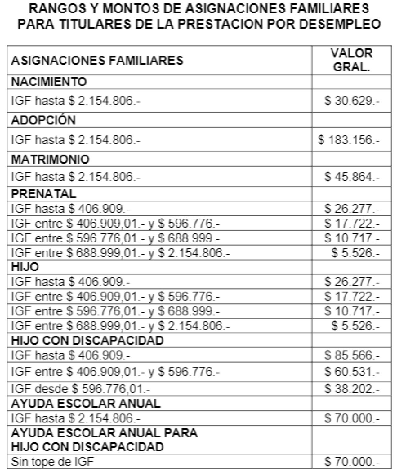 Aumento en las asignaciones familiares.