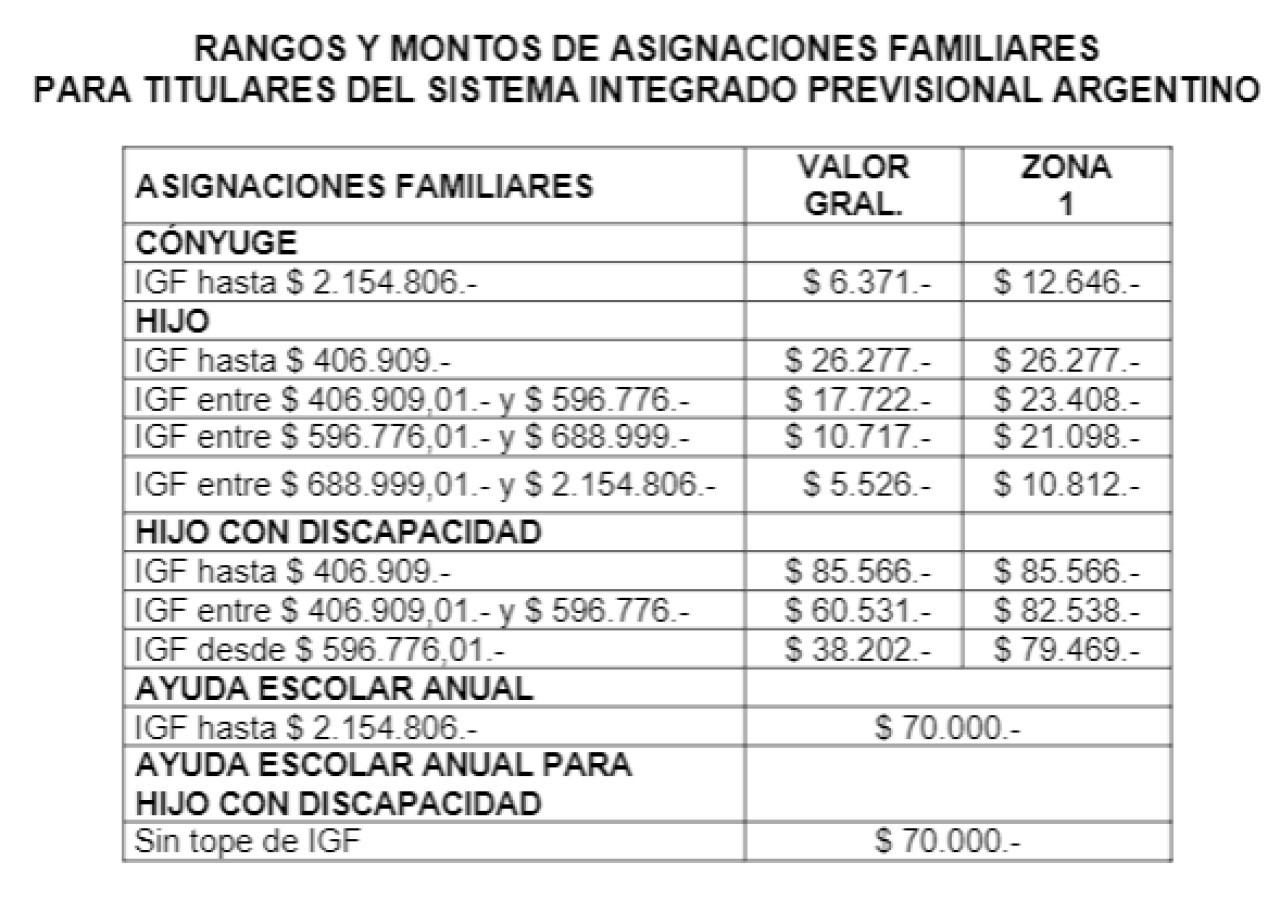 Aumento en las asignaciones familiares.