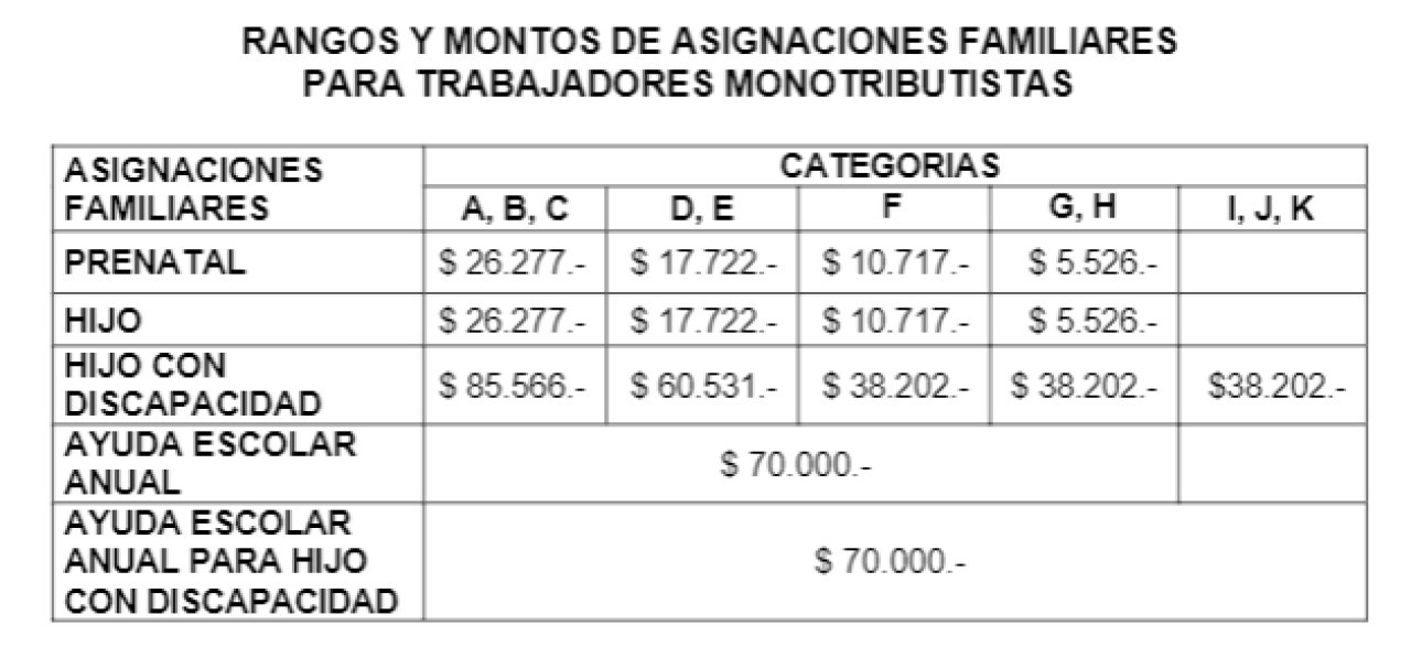 Aumento en las asignaciones familiares.