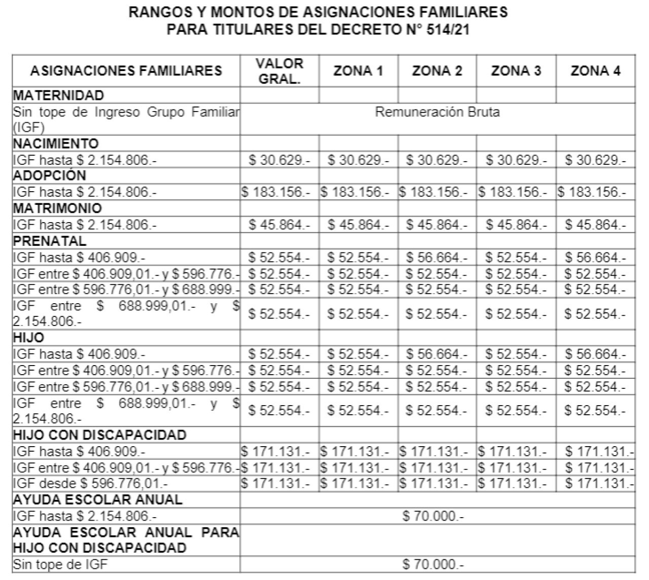 Aumento en las asignaciones familiares.