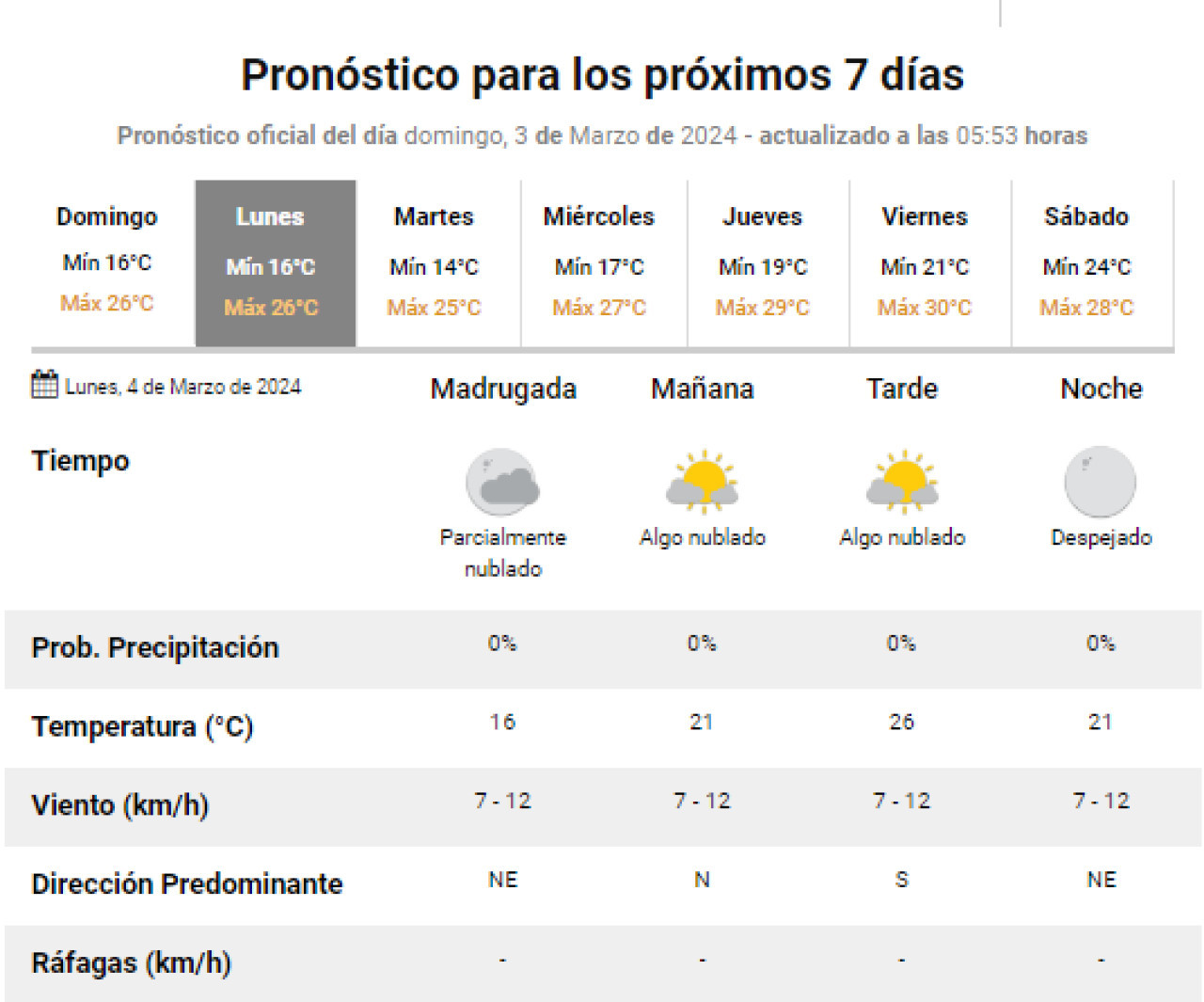 Clima para la próxima semana. Foto: SMN.