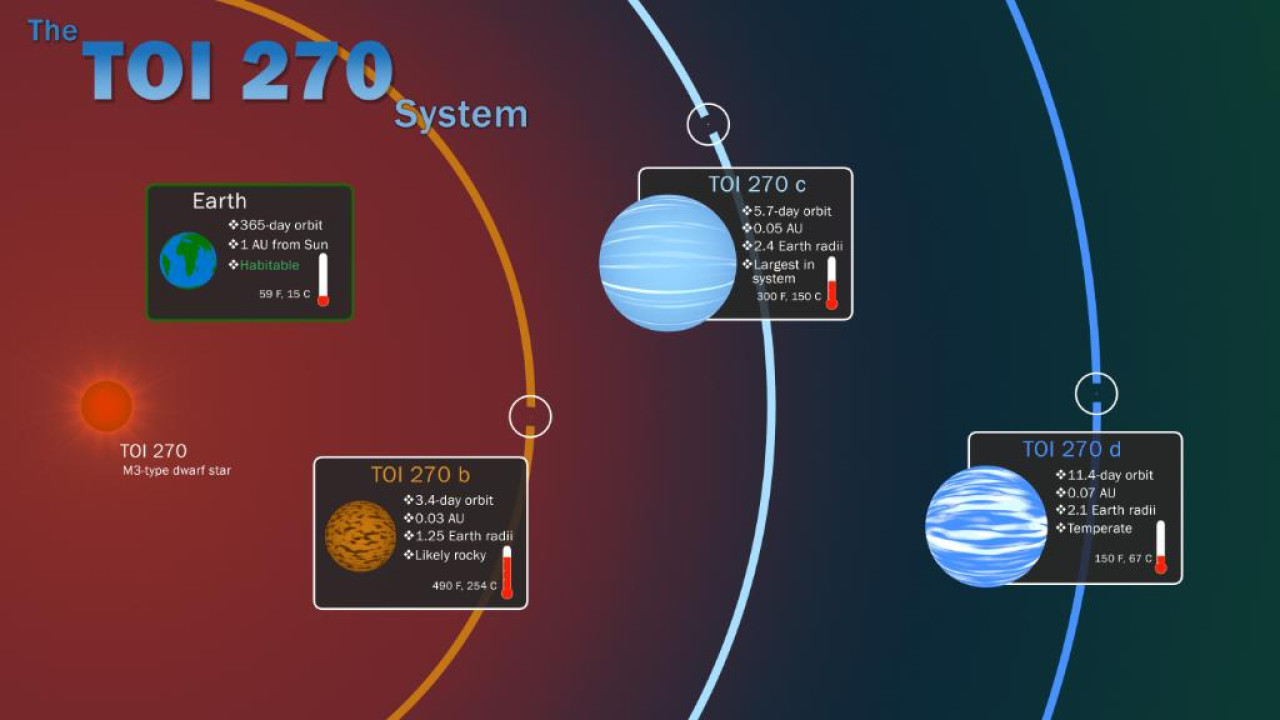 Ubicación espacial del exoplaneta TOI-270 d. Foto: X / @NASA.