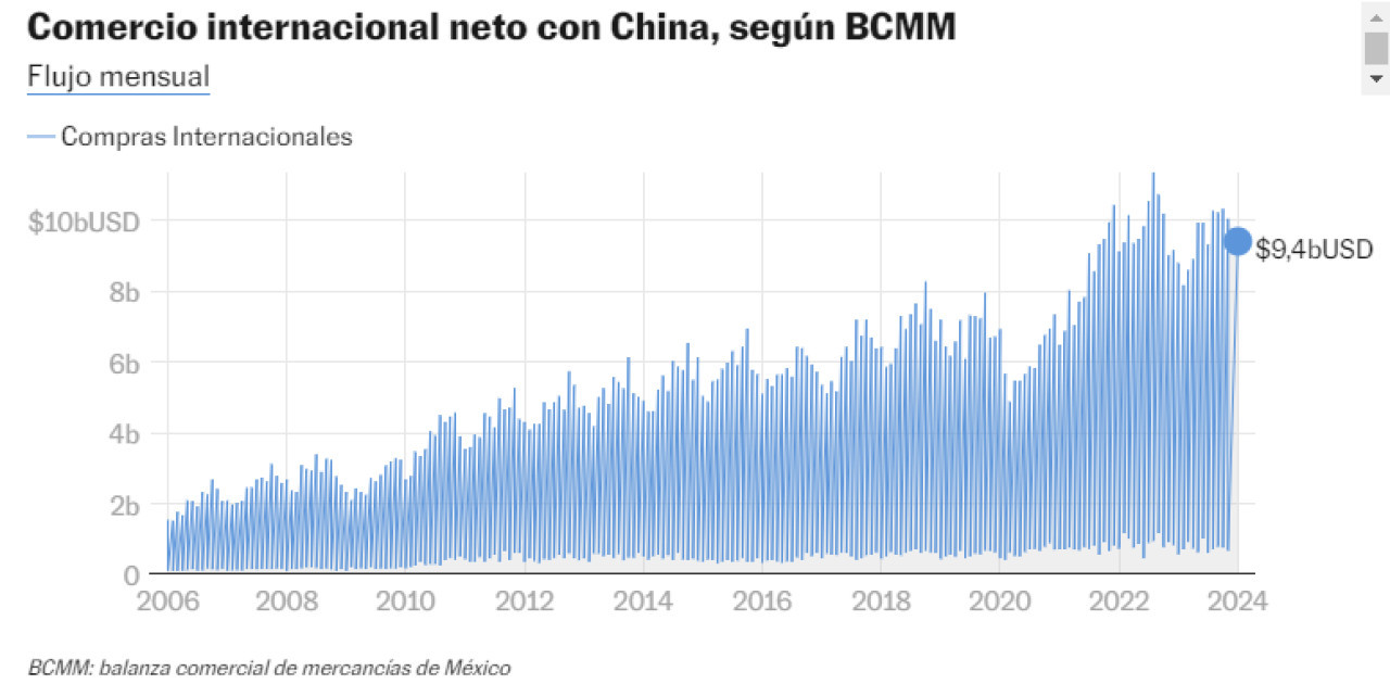 Ruta comercial entre China y México. Foto: Secretaría de Economía de México.