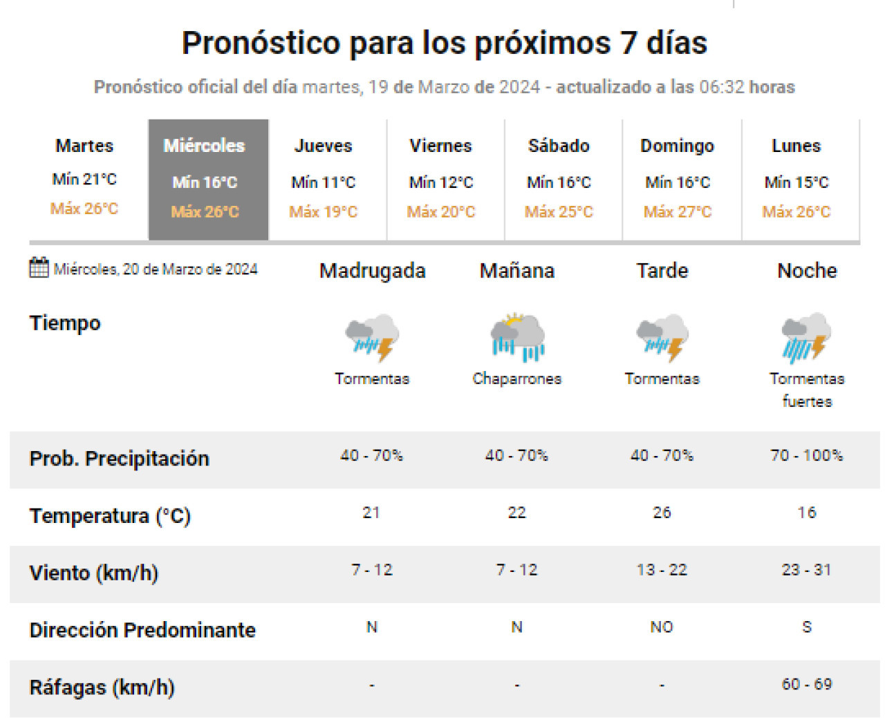 Pronóstico de la semana. Foto: Captura.