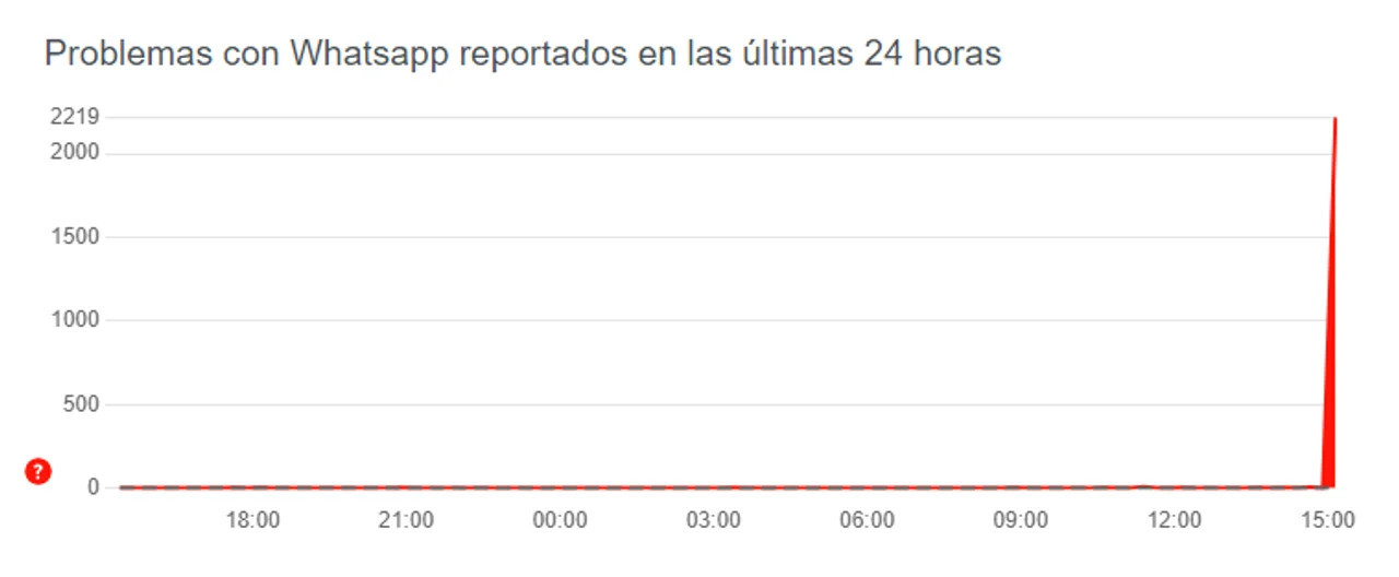 Se cayó WhatsApp. Foto: NA