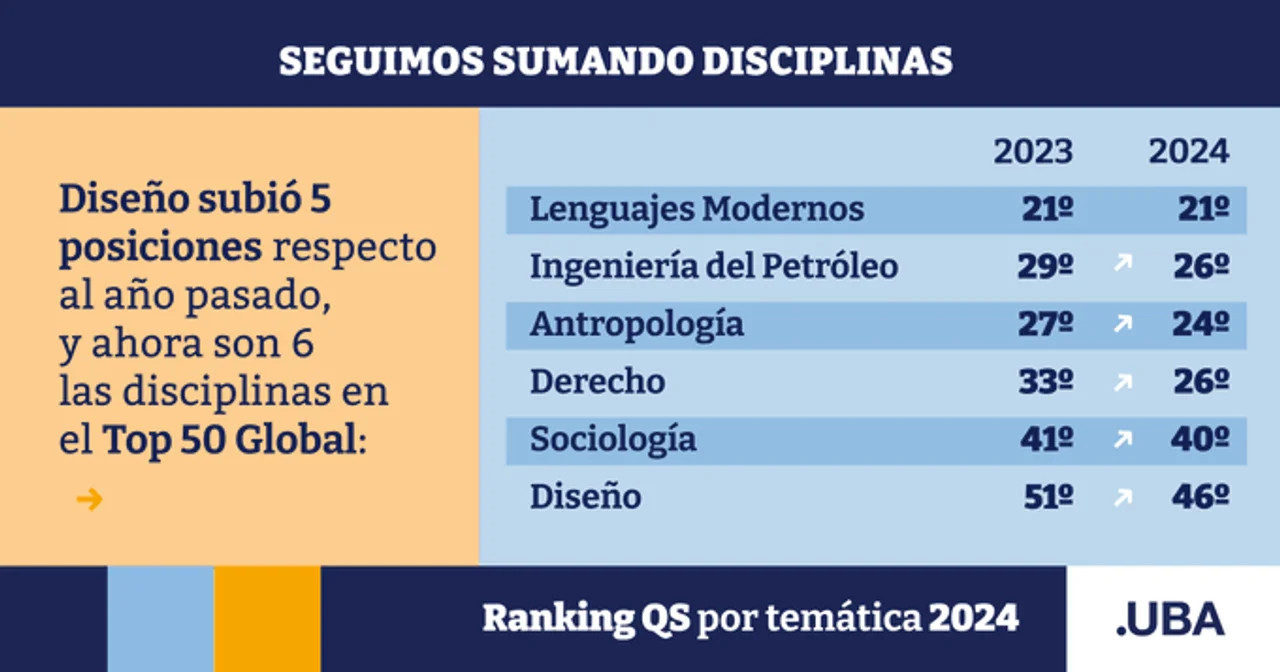 Las carreras de la UBA que ingresaron al top 50 mundial del ranking universitario QS. Foto: NA.