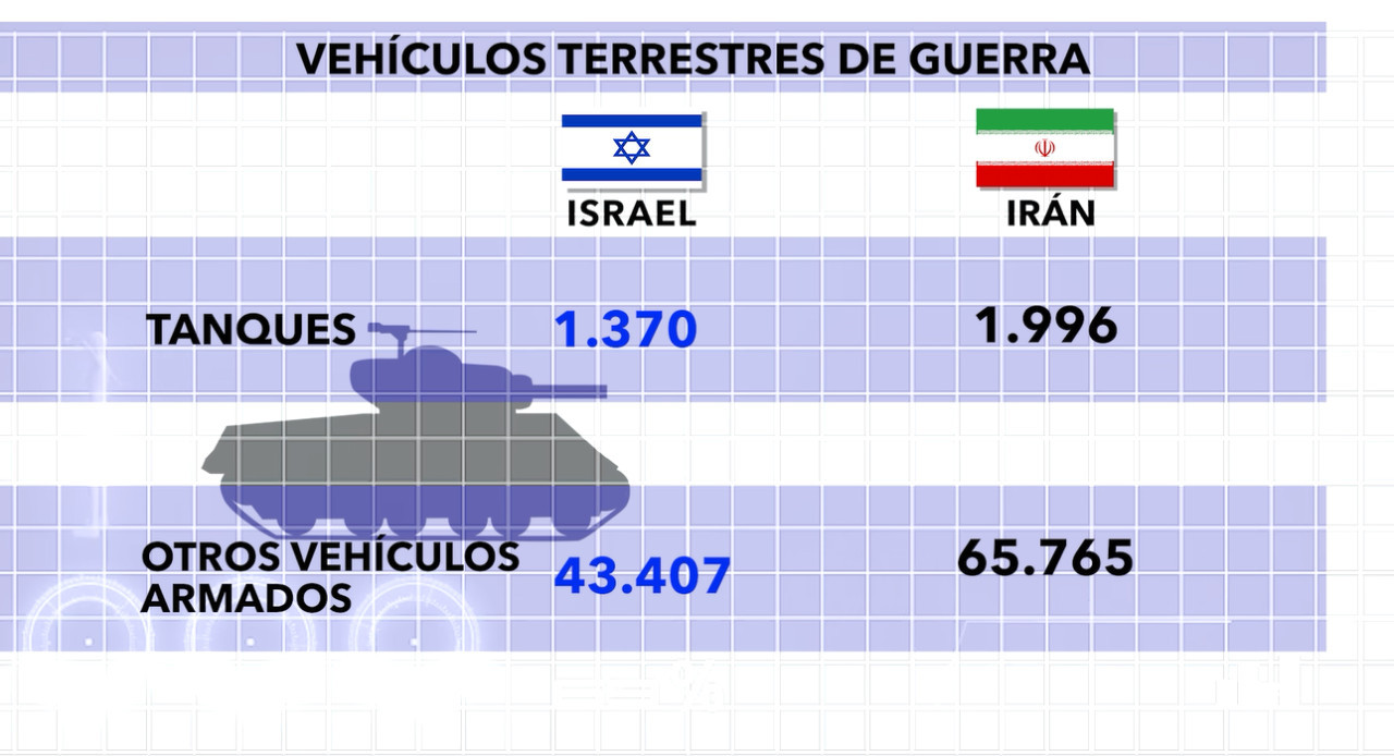 Datos de tanques y vehículos bélicos de Israel e Irán. Foto: Canal 26.