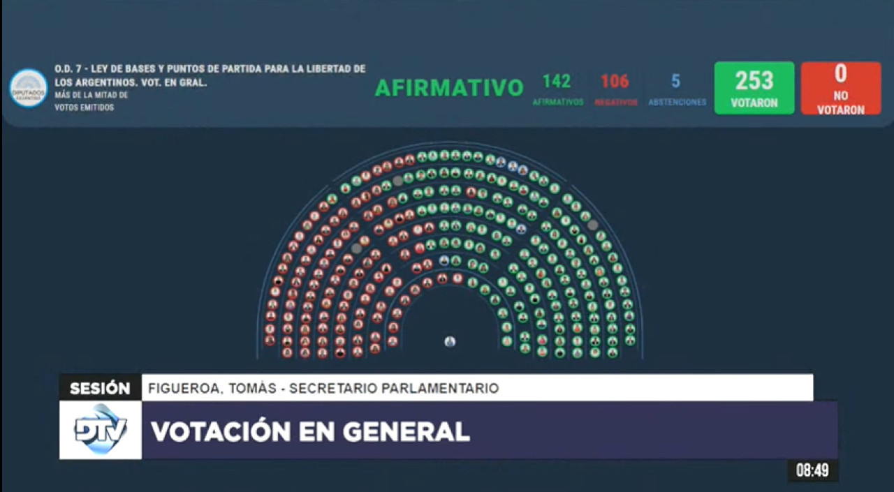 La votación en general de la ley Bases. Foto: Captura.