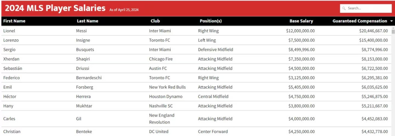 Listado de los diez jugadores mejores pagos de la MLS. Foto: MLS.