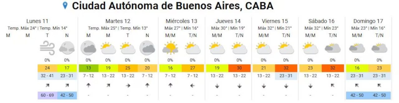 El clima del 11/11 al 17/11. Foto: SMN